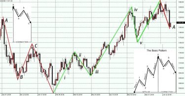 Elliot Wave Theory