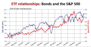 The Relationship Between Bond & Equity Prices