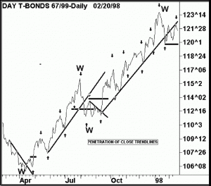 Buy and Sell Signals