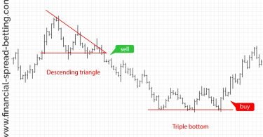 Descending triangles