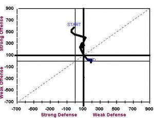 Strong Defense/Weak Defense