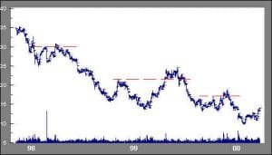 Momentum Weakness