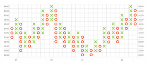 Point and Figure Charting