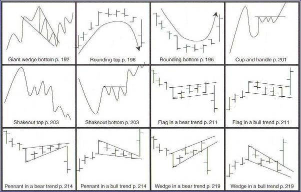 Shakeout and Wedge Patterns