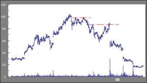 Short Selling VISX