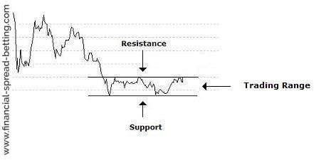 Trading Range Example