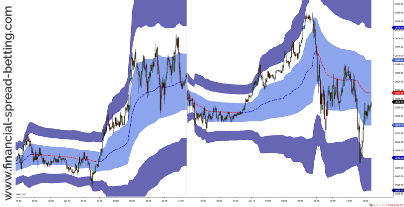 VWAP and Volatility