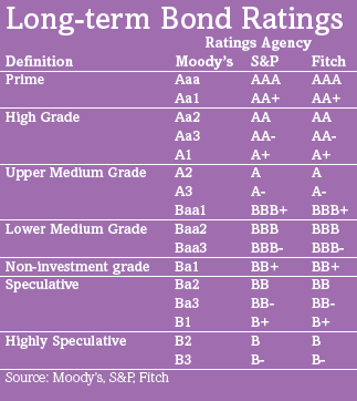 Bond Ratings