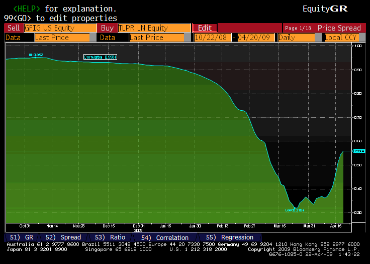 Trading Correlation