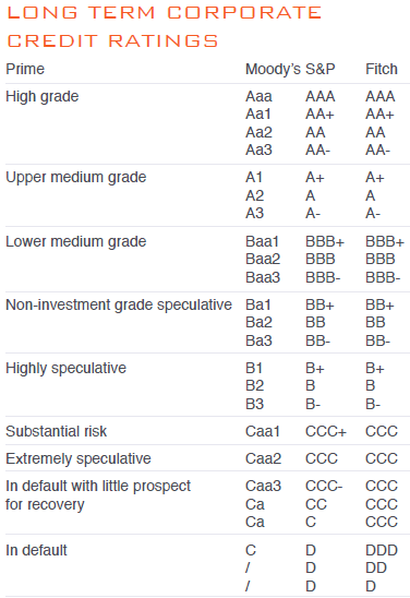 Credit Ratings