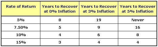 Effects of Inflation