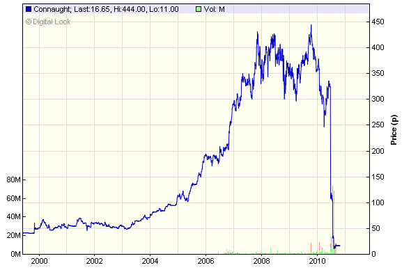 Connaught PLC Suspension