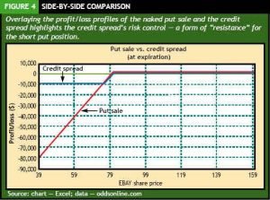 Probability; Profit/Loss (Options)