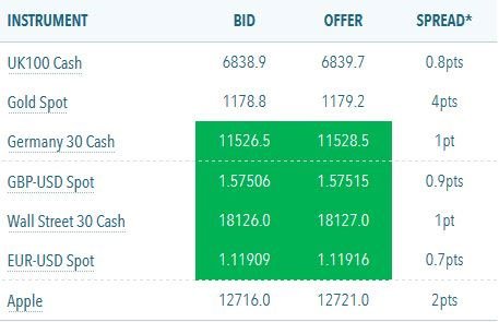 TradeNation Tight Spreads