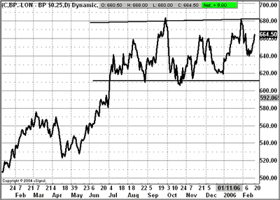 Support and Resistance Levels