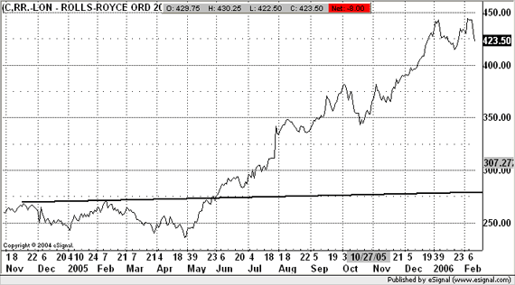 The difference in money between the top and bottom line is called the trading range