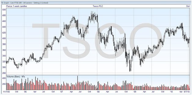 Spread Bet Tesco