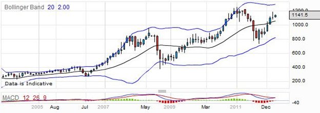 AMEC PLC Stock Price