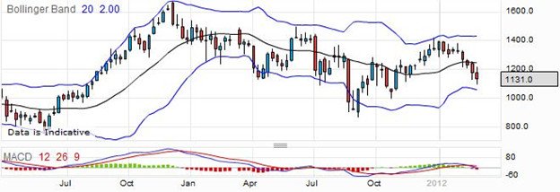 Antofagasta plc Stock Price