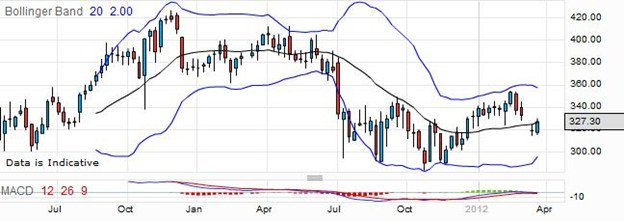 Capital Shopping Stock