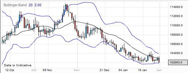 EUR / ZAR Chart