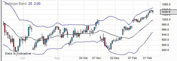 Gas Oil Trading: Spread Betting