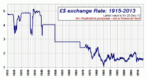 Chart 2a. Cable historical rate 1915 – 2013