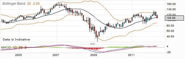 Legal and General Shares