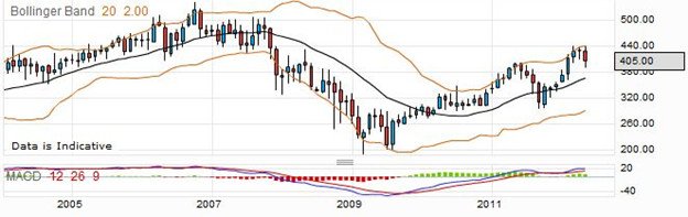 Trade Rexam Shares