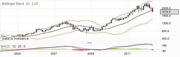 Shire plc Spread Betting