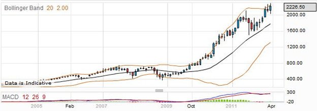 Trade Croda Shares