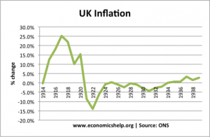 Image 2b. UK Inflation Rate in the 1920s (Source: ONS)