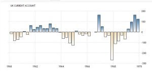 Image 4. UK Current Account in the 1960s (Source: Trading Economics)