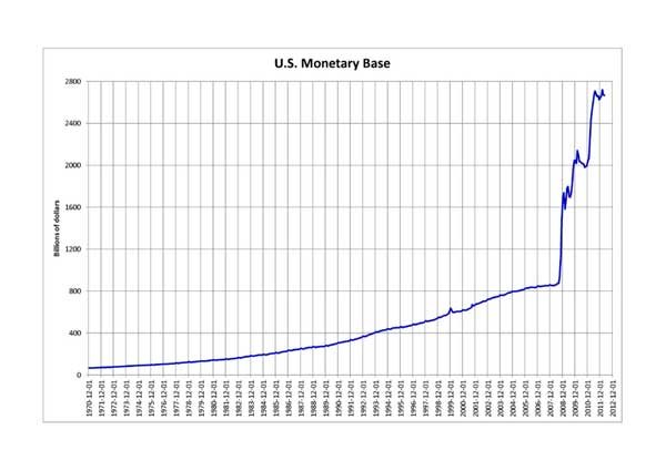USA Monetary Policy