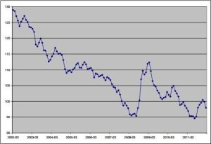 Image 6. US Dollar REER (Source: OECD CLICK TO ENGLARGE