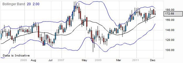 Trading Vodafone Group