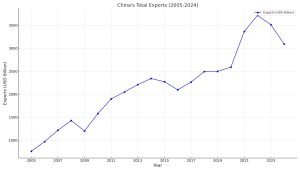 Appendix 1. Exports (Source: Trading Economics)