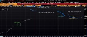 Chart 1. Historical USDCNY exchange rates (Source: Bloomberg)