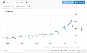 Appendix 1. Exports (Source: Trading Economics)