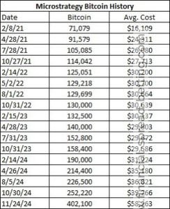 Growth of MicroStrategy Bitcoin Holdings