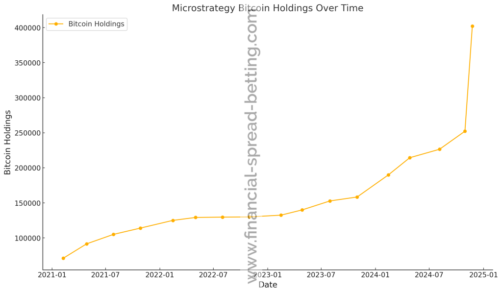 Microstrategy Bitcoin Holdings Over Time