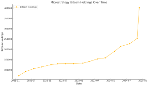 Microstrategy Bitcoin Holdings Over Time