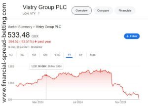 Vistry Group Profit Warning